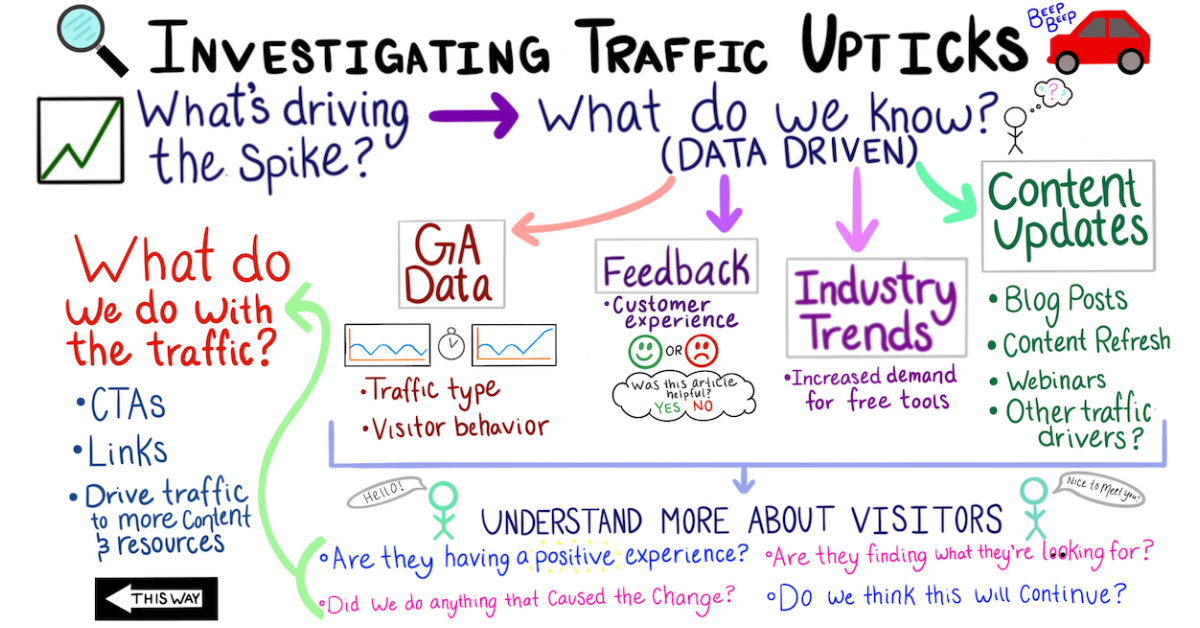Investigating Traffic Upticks