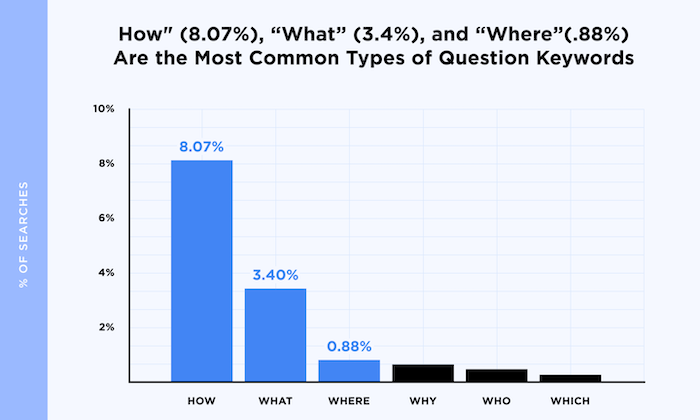 SEO is Turning into a Questions and Answers Game