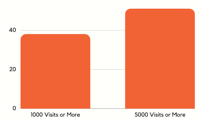 Blog Posts With 1000 Visits or More Target 76 Keywords on Average